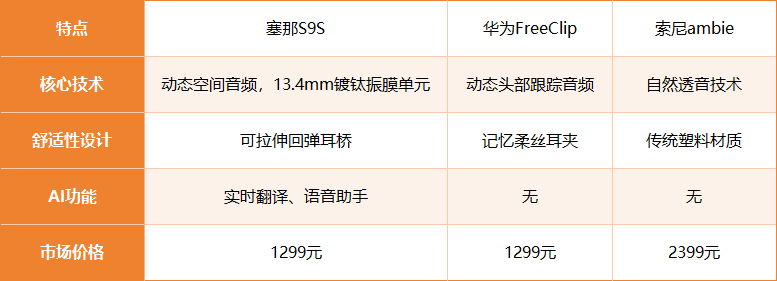 耳夹耳机销量与创新双丰收！瓦力游戏沙利文认证！塞那(图2)