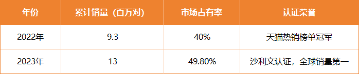 利文市场地位认证销量蝉联第一！瓦力棋牌试玩塞那耳夹耳机荣获沙(图2)
