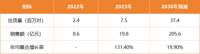 利文市场地位认证销量蝉联第一！瓦力棋牌试玩塞那耳夹耳机荣获沙(图11)