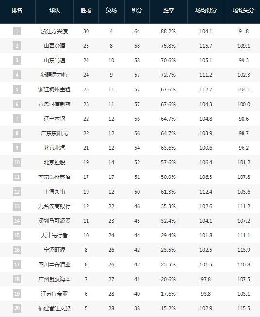 反超广东山西爆冷输球山东稳居第三！瓦力棋牌游戏CBA一夜变天！辽宁(图6)